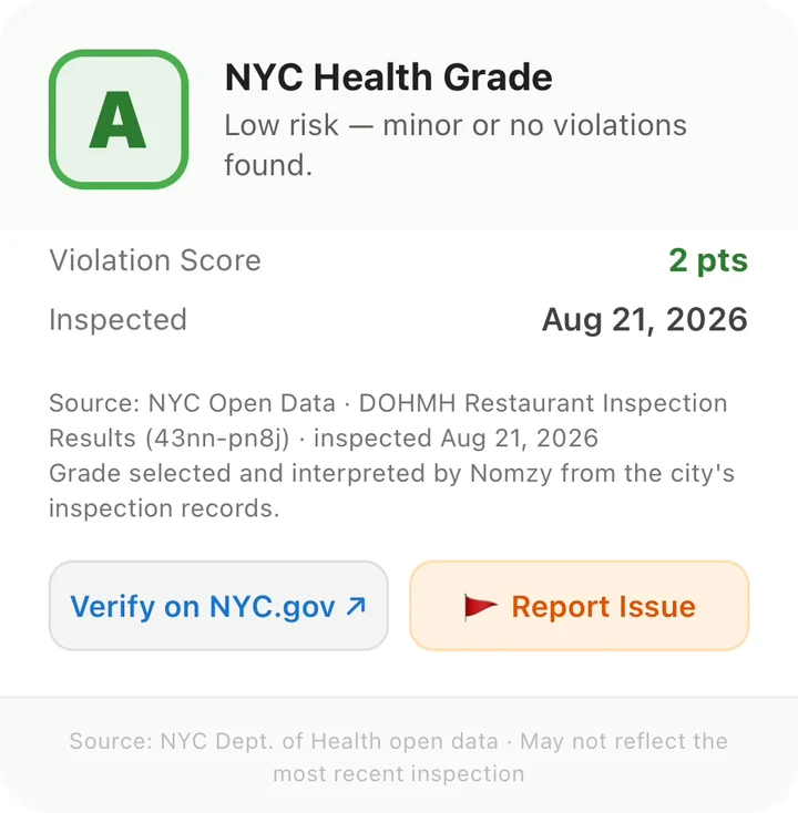 NYC Health Grade card: Grade A, low risk. Violation score 2 points. Inspected Aug 21, 2026. Source: NYC Open Data. Buttons: Verify on NYC.gov and Report Issue.